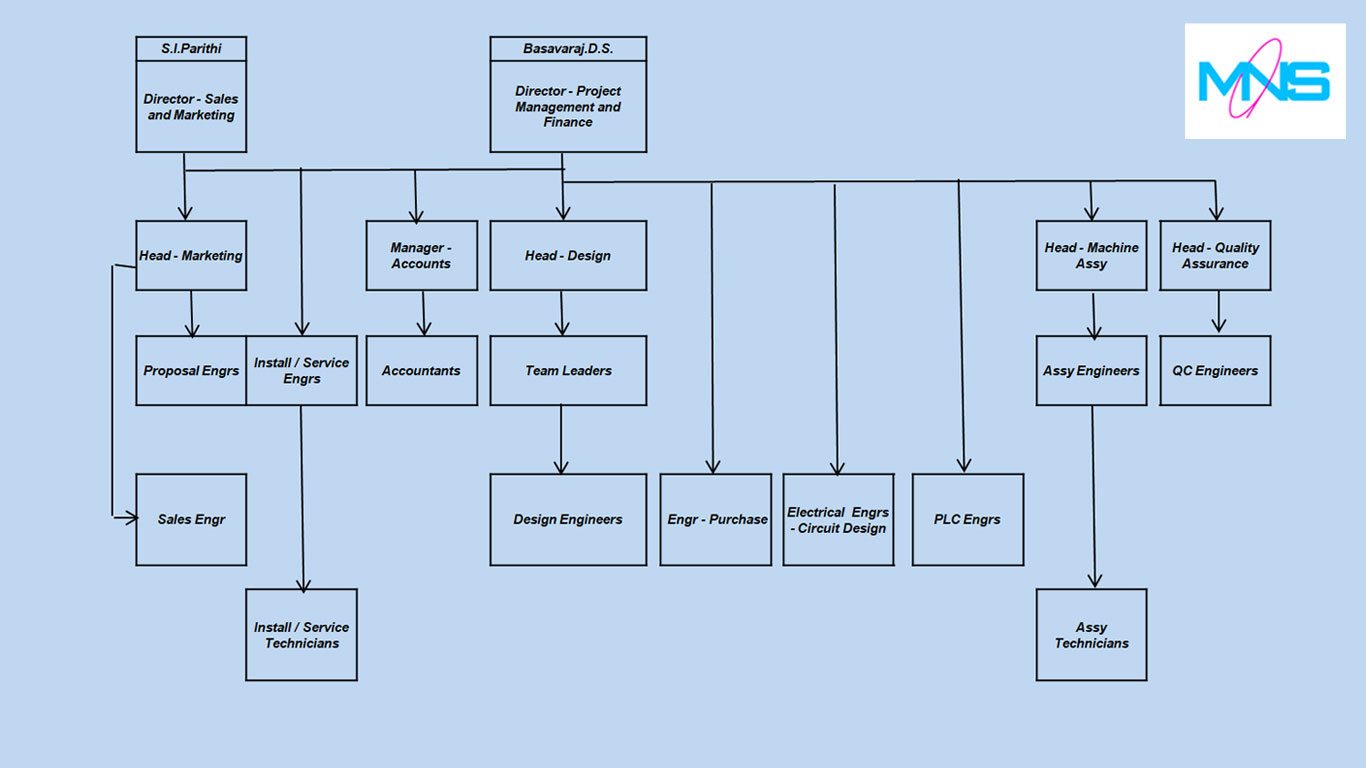Organization Chart of MNS AUTOMATION